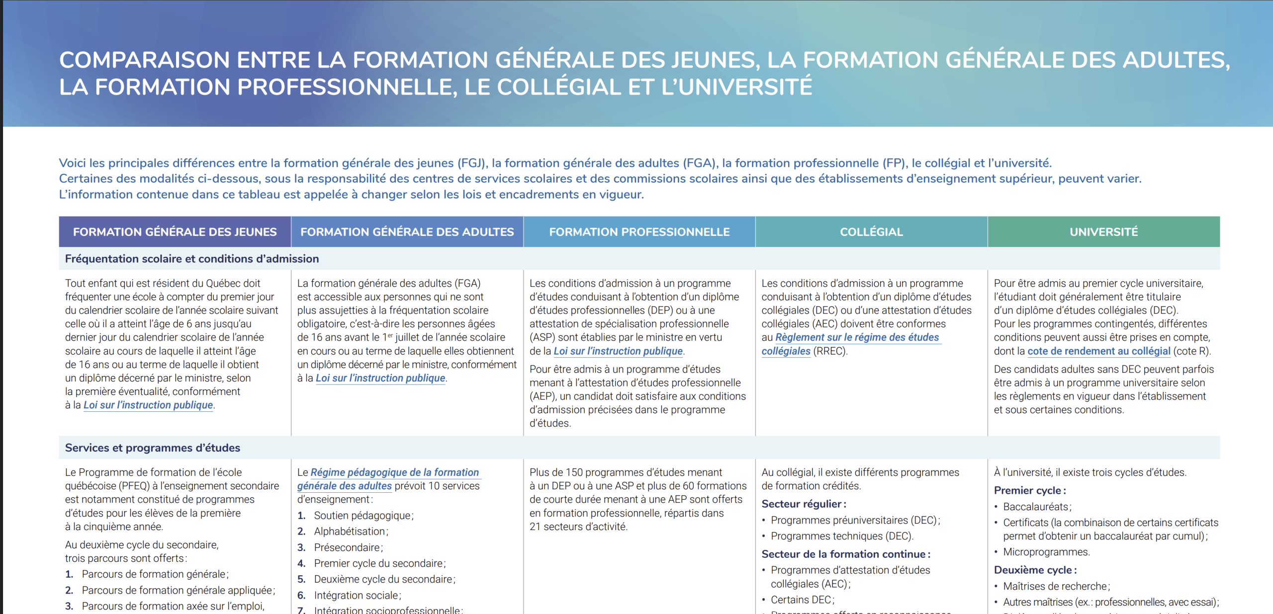 Comparaison FGJ-FGA-FP-Collégial-Université