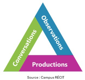 Image représentant la triangulation : Observations, conversations et productions