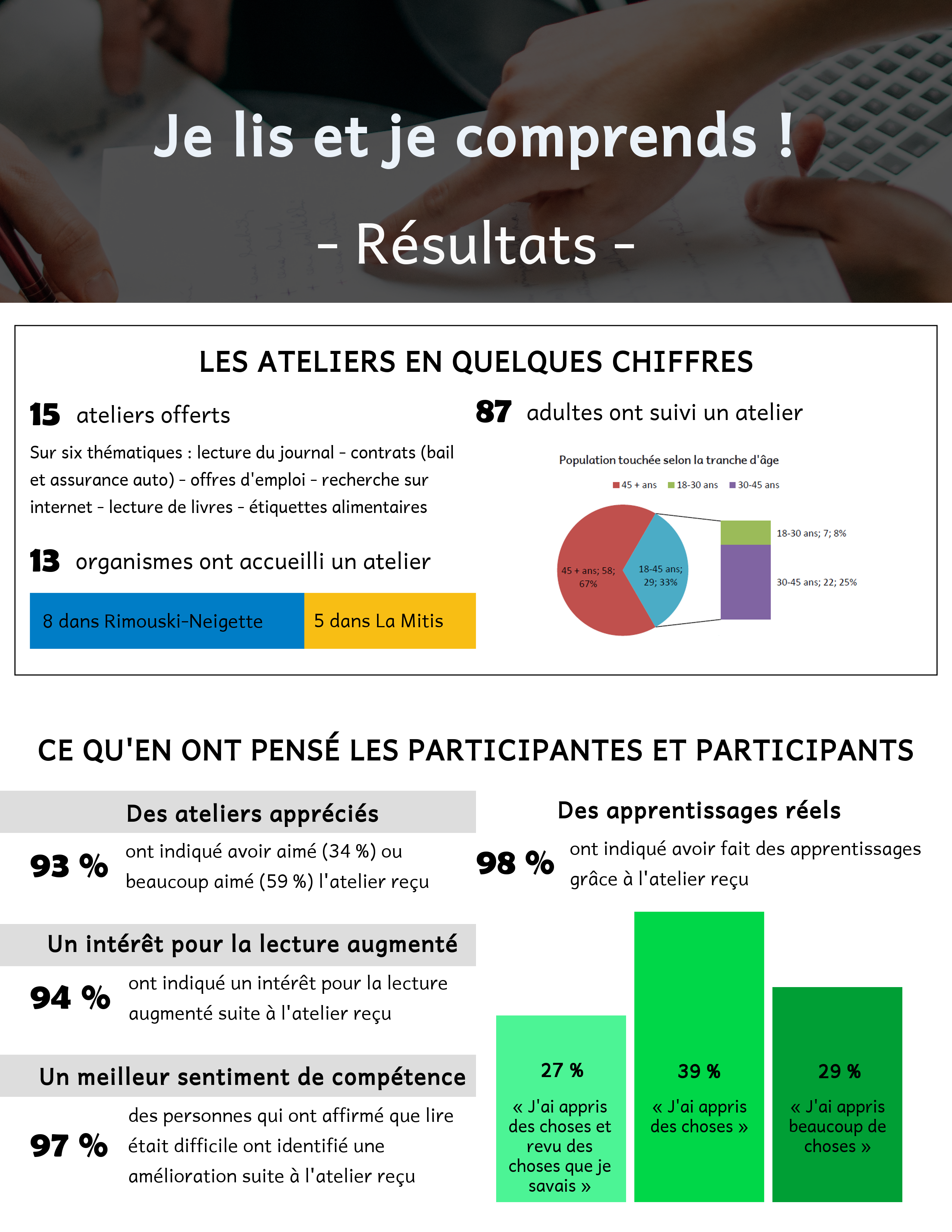 Résultats Je lis et je comprends !