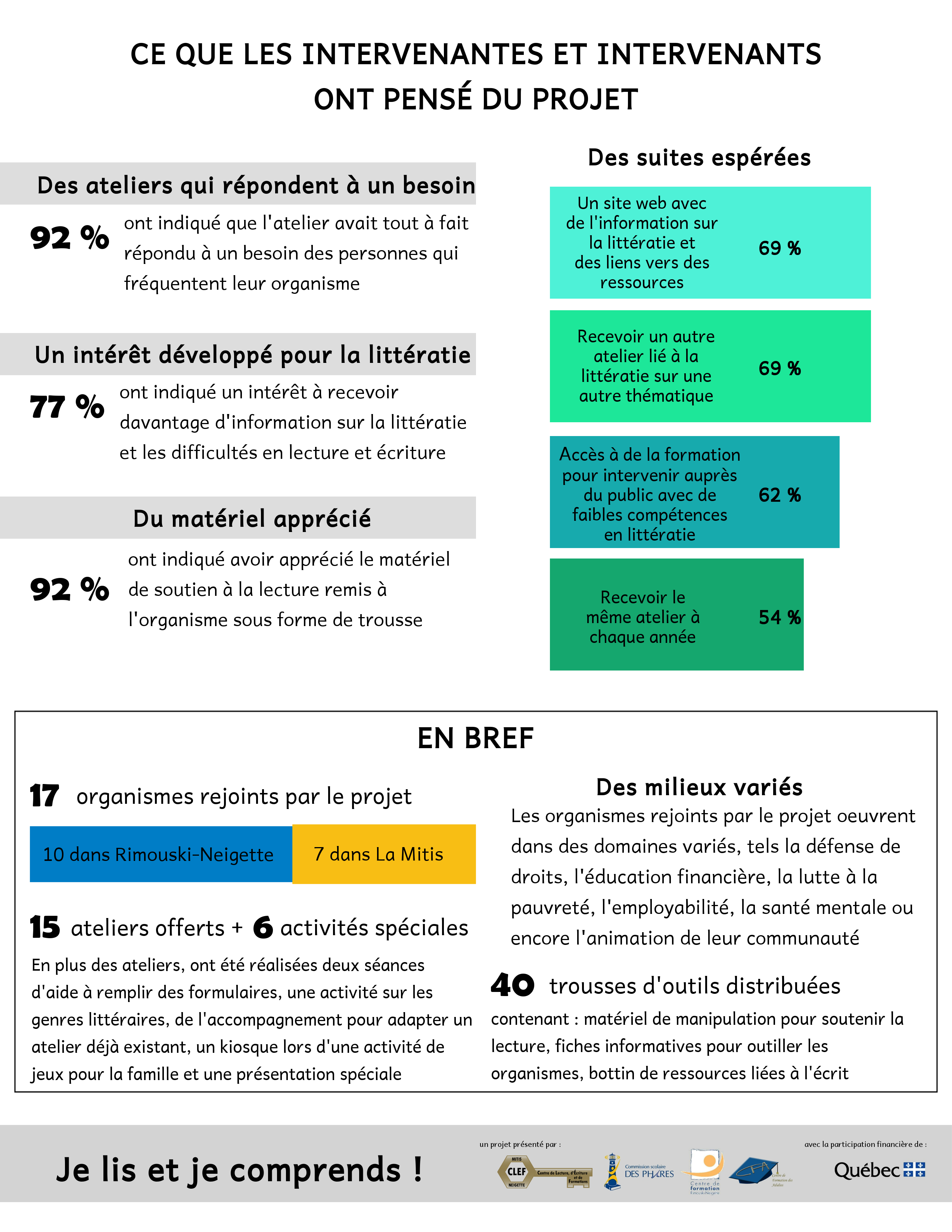 Résultats Je lis et je comprends